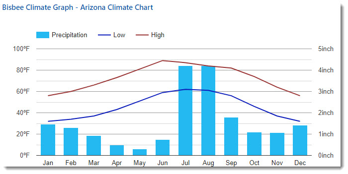 Bisbee Average Precipitation