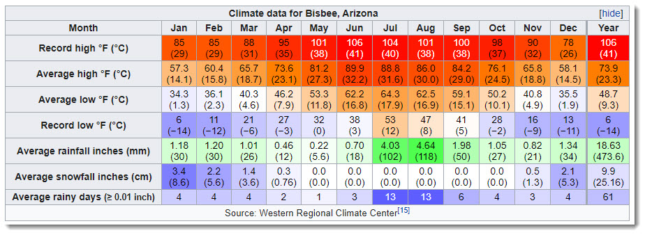 Bisbee-Wikipedia-Climate-data.jpg